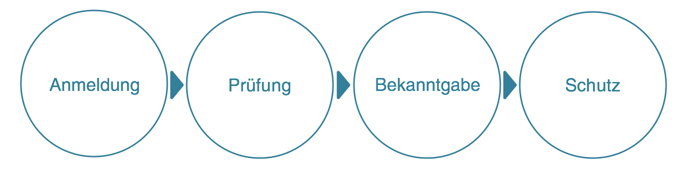 Anmeldung Pruefung Bekanntgabe Schutz
