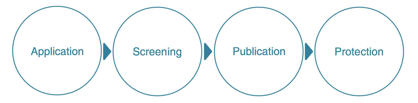 Application Screening Publication Protection
