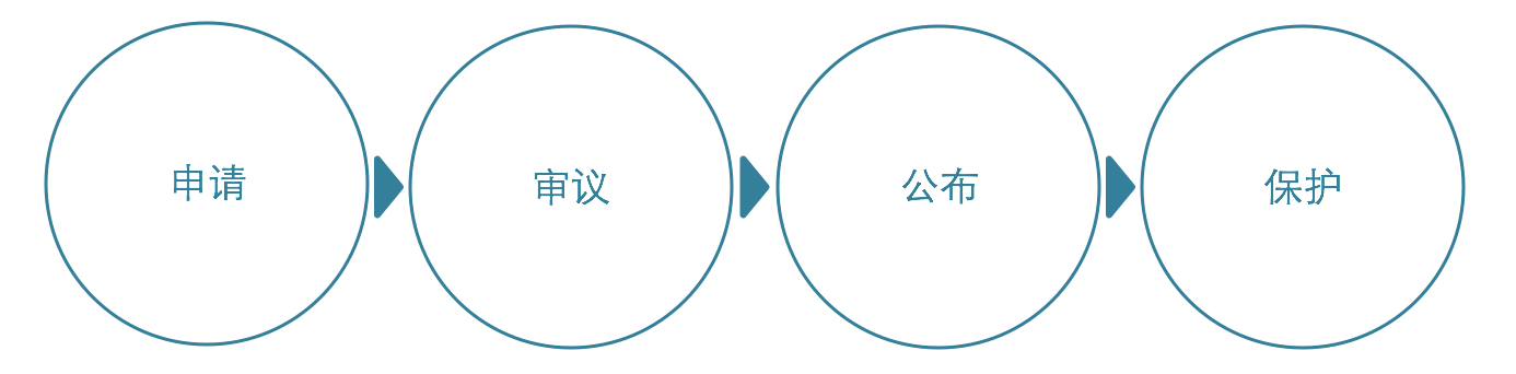 申请 审议 公布 保护